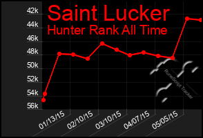 Total Graph of Saint Lucker