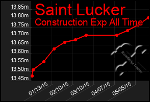 Total Graph of Saint Lucker