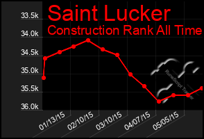 Total Graph of Saint Lucker