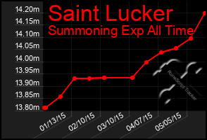 Total Graph of Saint Lucker