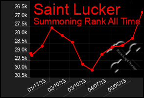 Total Graph of Saint Lucker