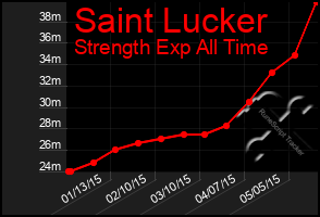 Total Graph of Saint Lucker