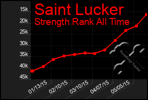 Total Graph of Saint Lucker