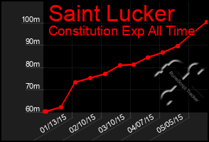 Total Graph of Saint Lucker