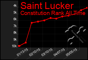 Total Graph of Saint Lucker