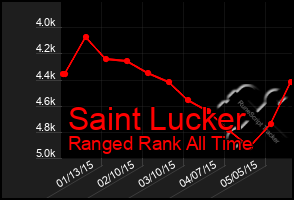 Total Graph of Saint Lucker