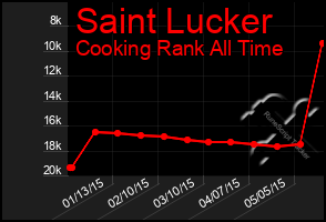 Total Graph of Saint Lucker