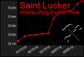 Total Graph of Saint Lucker