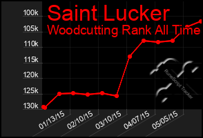 Total Graph of Saint Lucker