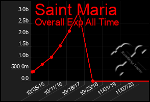 Total Graph of Saint Maria