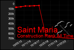 Total Graph of Saint Maria