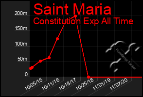 Total Graph of Saint Maria