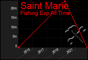 Total Graph of Saint Marie