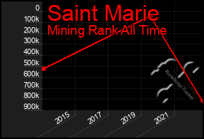 Total Graph of Saint Marie