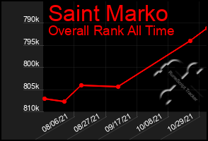 Total Graph of Saint Marko