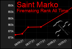 Total Graph of Saint Marko