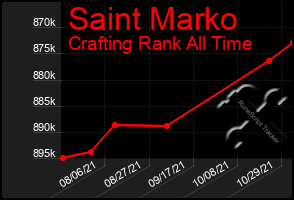 Total Graph of Saint Marko