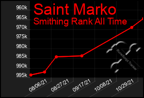 Total Graph of Saint Marko