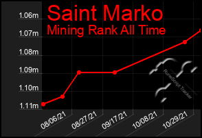 Total Graph of Saint Marko