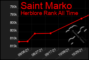 Total Graph of Saint Marko