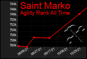 Total Graph of Saint Marko