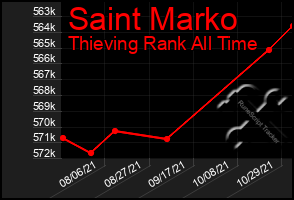 Total Graph of Saint Marko