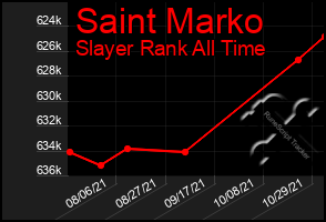 Total Graph of Saint Marko