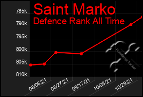 Total Graph of Saint Marko