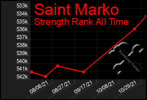 Total Graph of Saint Marko