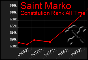 Total Graph of Saint Marko