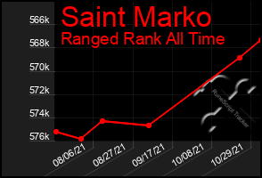 Total Graph of Saint Marko