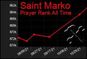 Total Graph of Saint Marko