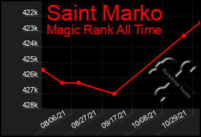 Total Graph of Saint Marko