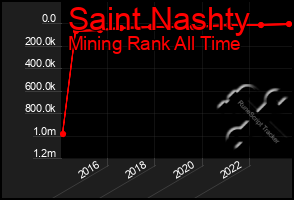 Total Graph of Saint Nashty