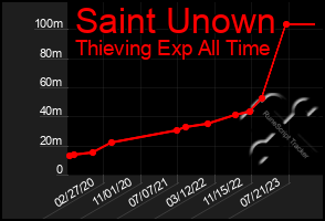 Total Graph of Saint Unown