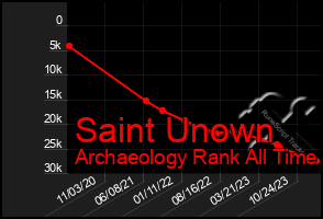 Total Graph of Saint Unown
