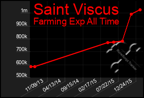 Total Graph of Saint Viscus