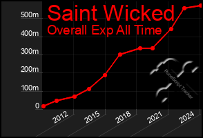 Total Graph of Saint Wicked