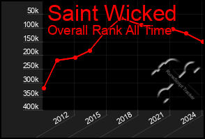 Total Graph of Saint Wicked