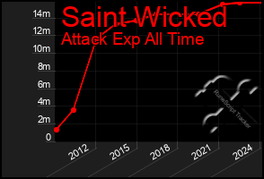 Total Graph of Saint Wicked