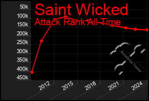 Total Graph of Saint Wicked