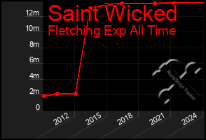 Total Graph of Saint Wicked