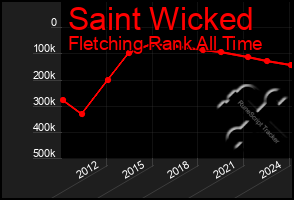 Total Graph of Saint Wicked