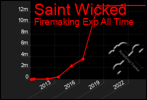 Total Graph of Saint Wicked