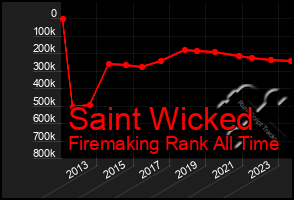 Total Graph of Saint Wicked