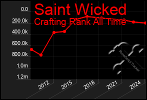 Total Graph of Saint Wicked