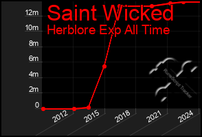 Total Graph of Saint Wicked