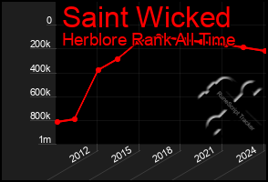 Total Graph of Saint Wicked