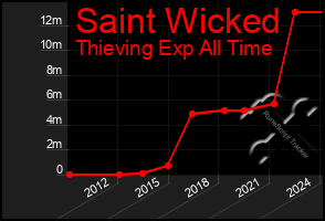 Total Graph of Saint Wicked