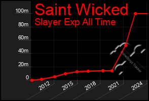 Total Graph of Saint Wicked